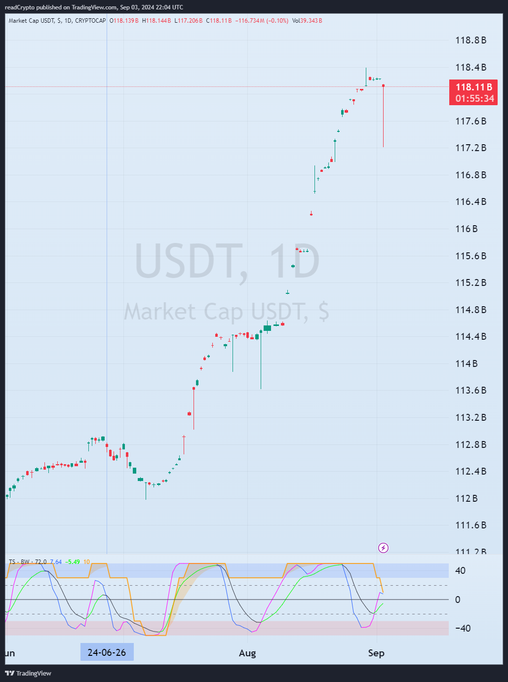 CRYPTOCAP:USDT Chart Image by readCrypto