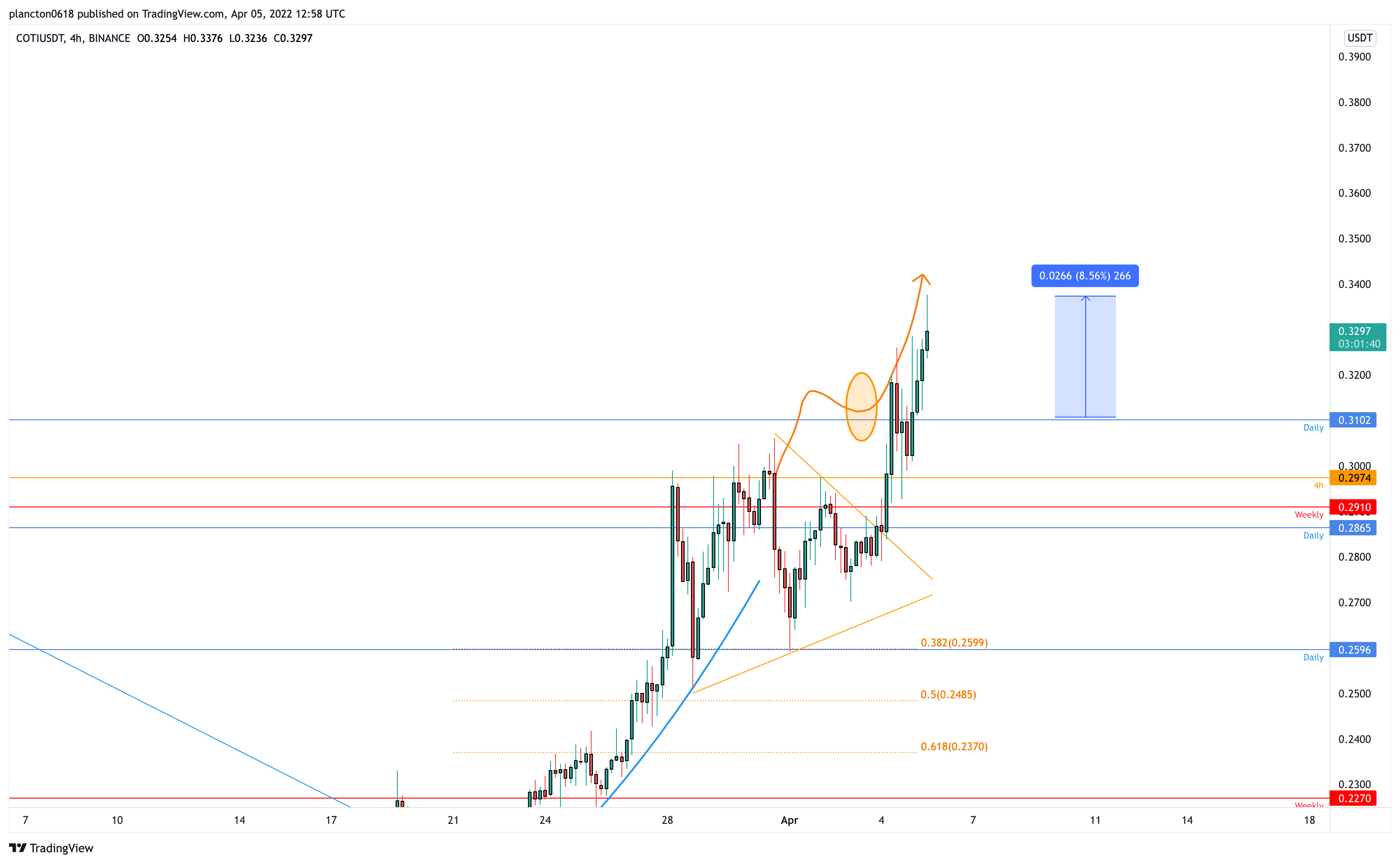BINANCE:COTIUSDT Chart Image by InkyGrip