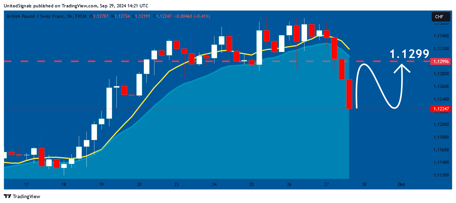 FX:GBPCHF Chart Image by UnitedSignals