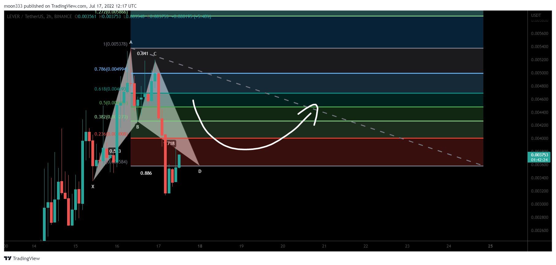 BINANCE:LEVERUSDT Chart Image by moon333