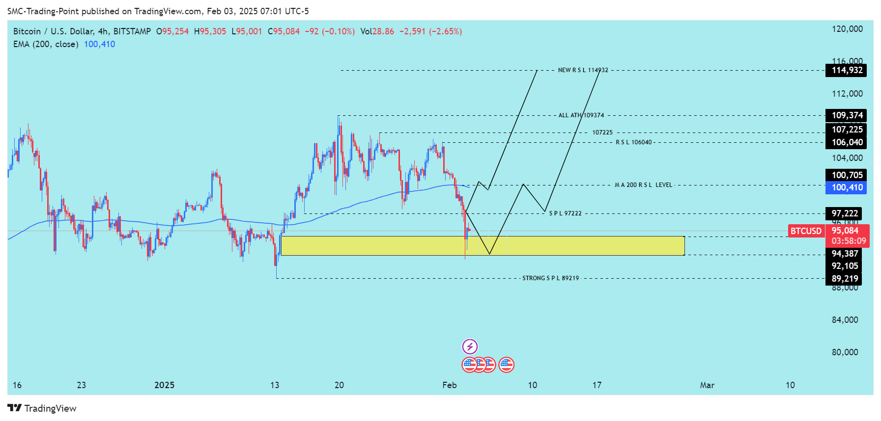 BITSTAMP:BTCUSD Chart Image by SMC-Trading-Point