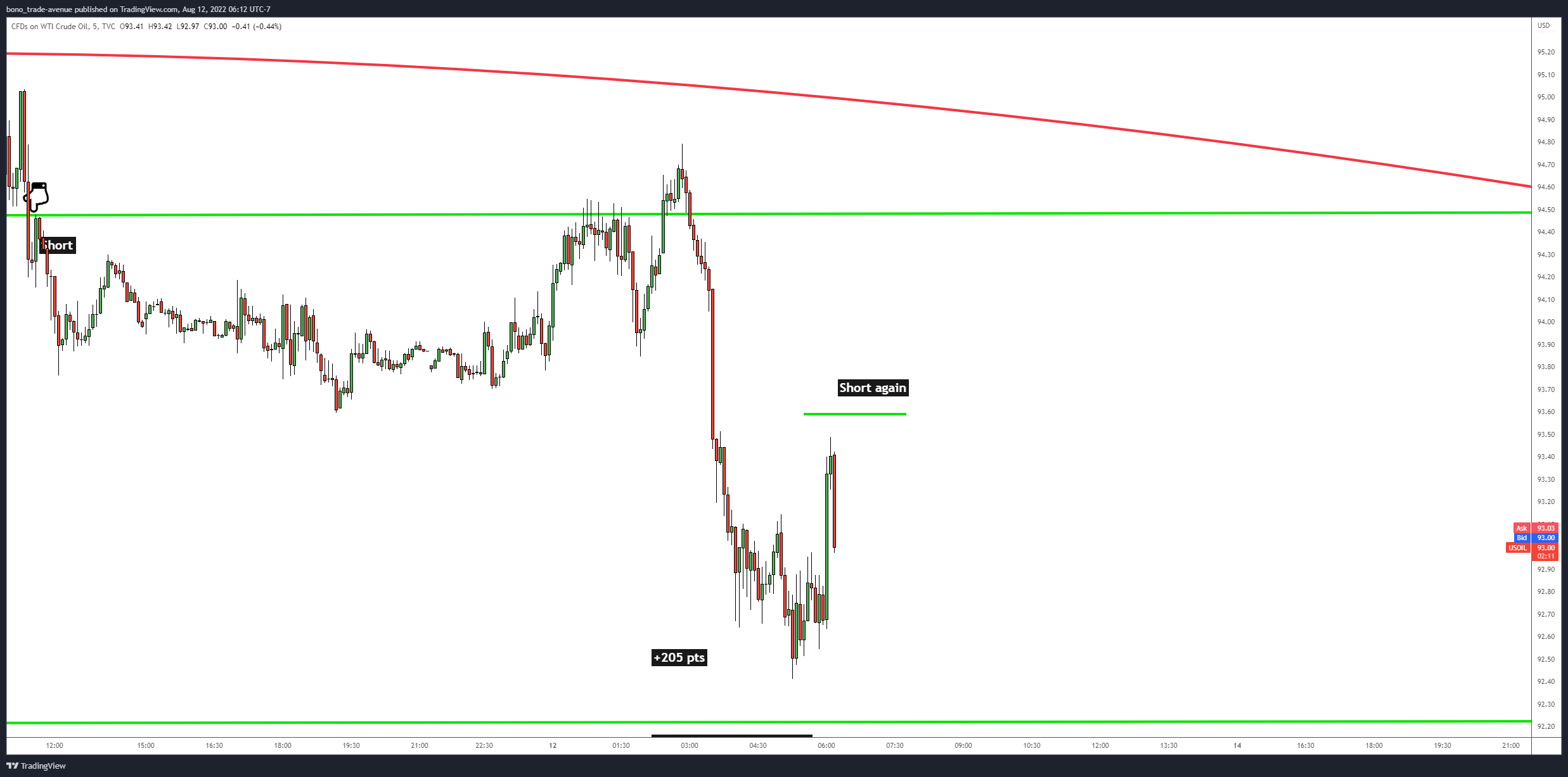 TVC:USOIL Chart Image by bono_trade-avenue