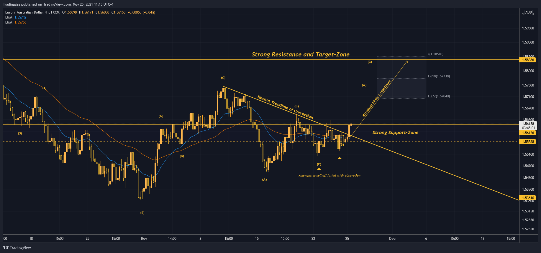 FX:EURAUD Chart Image by Trading2ez