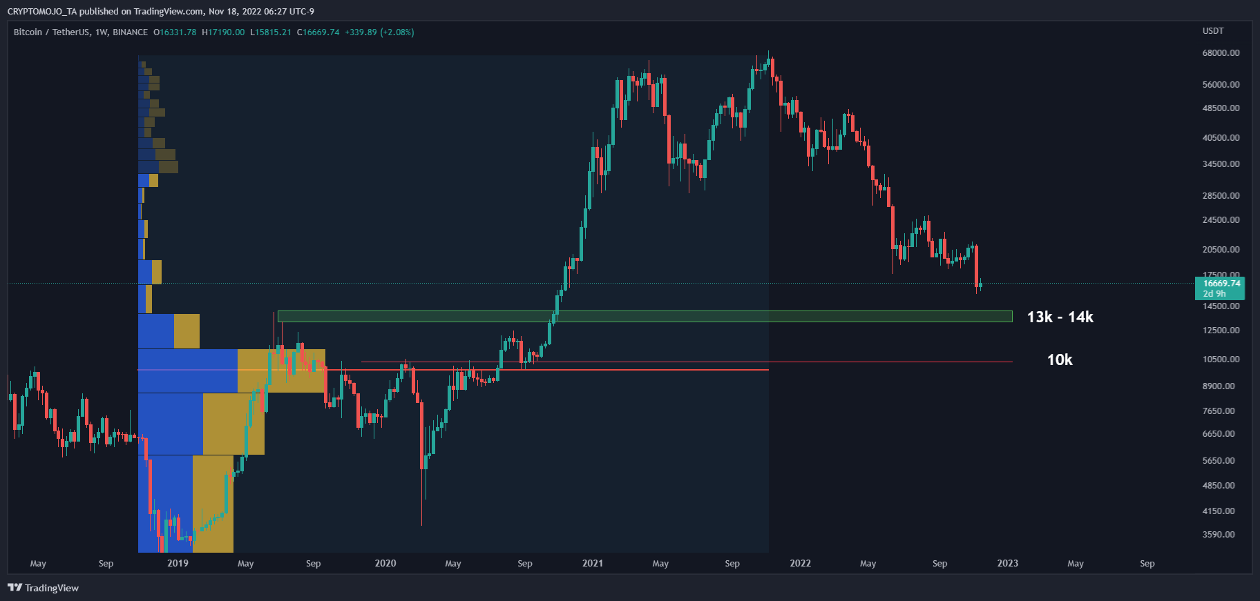 BINANCE:BTCUSDT Chart Image by CRYPTOMOJO_TA