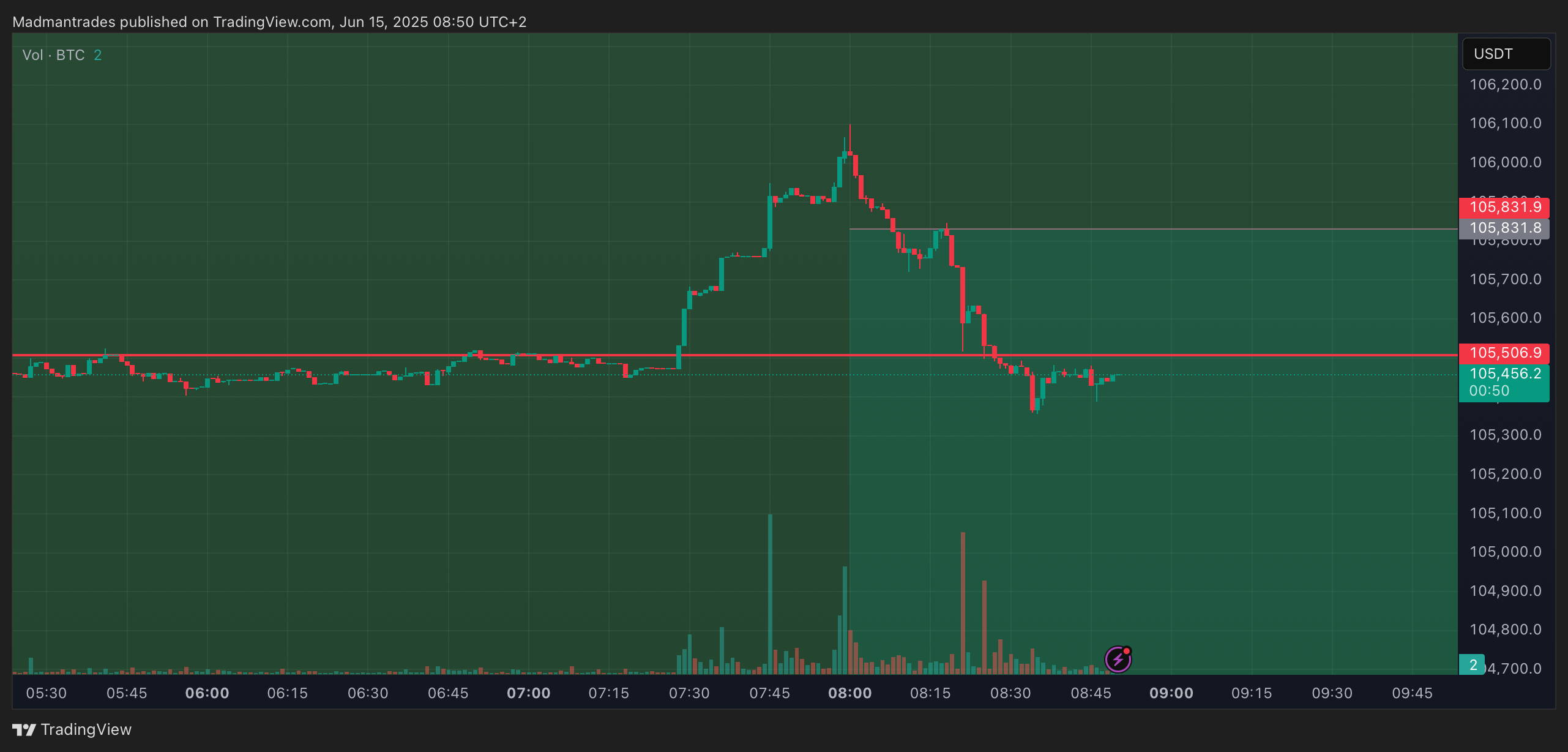 BINANCE:BTCUSDT.P Chart Image by Madmantrades