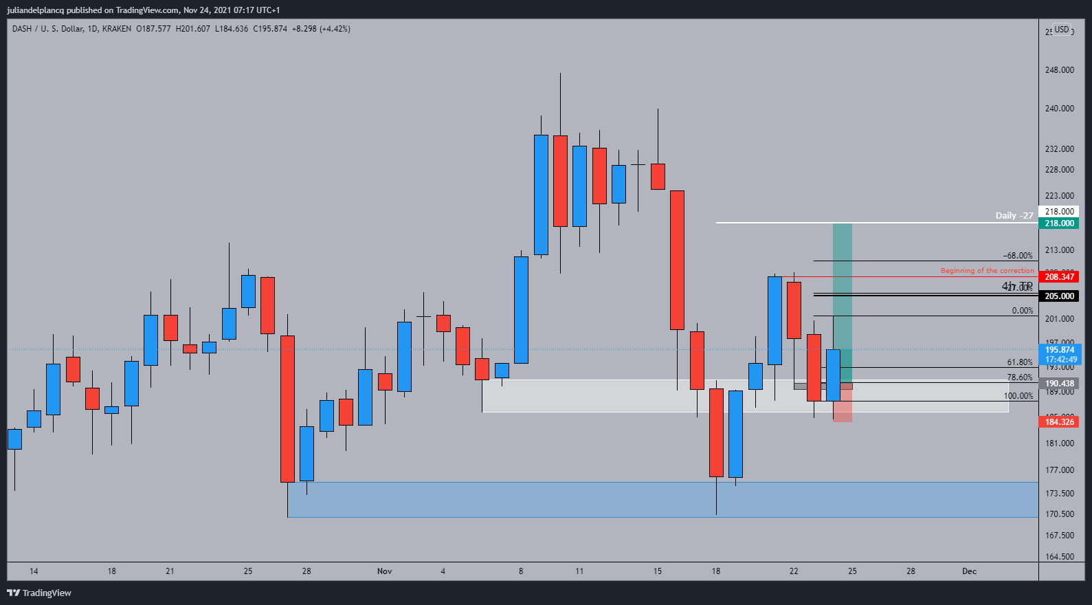 KRAKEN:DASHUSD Chart Image by juliandelplancq