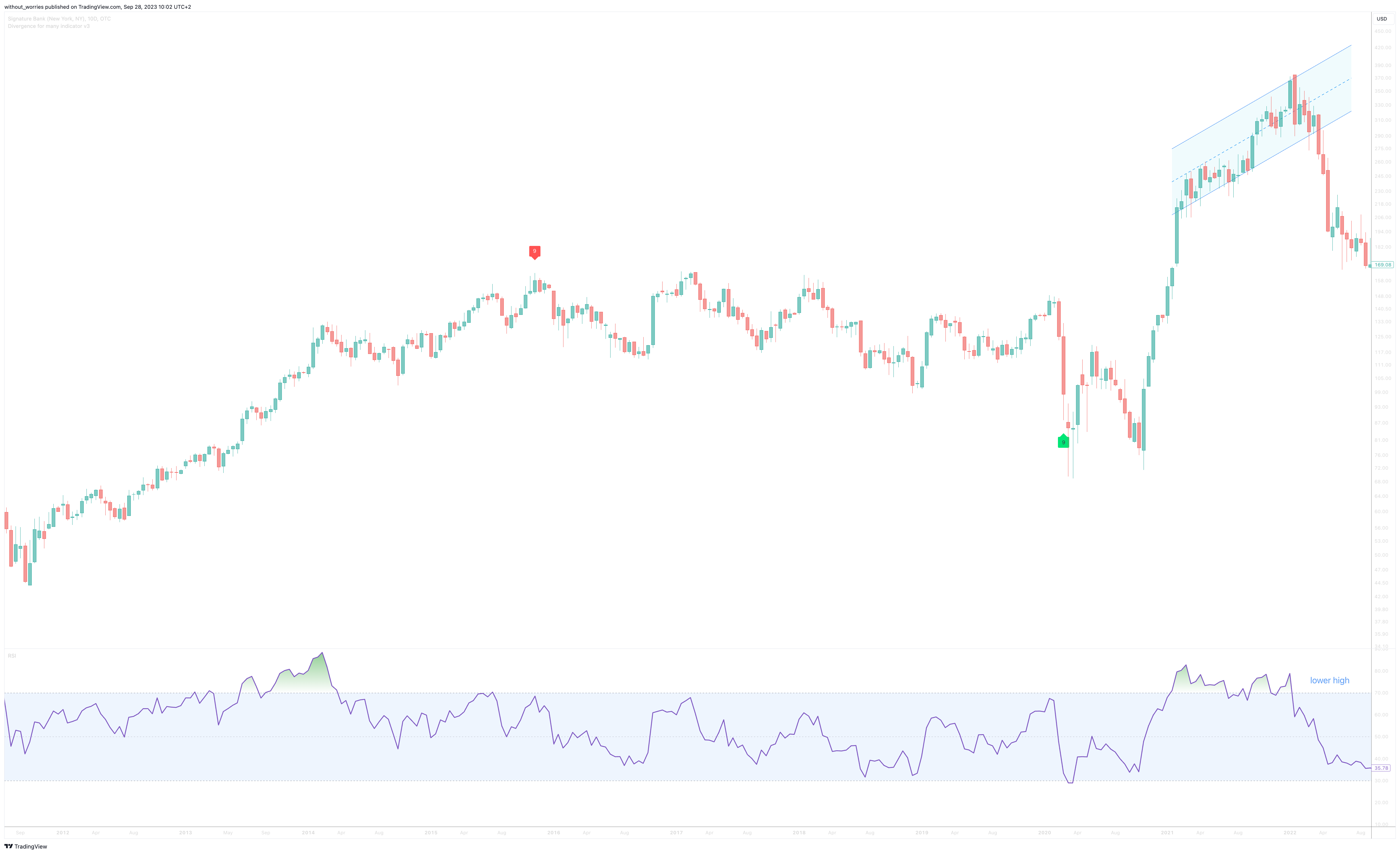 OTC_DLY:SBNY Chart Image by without_worries