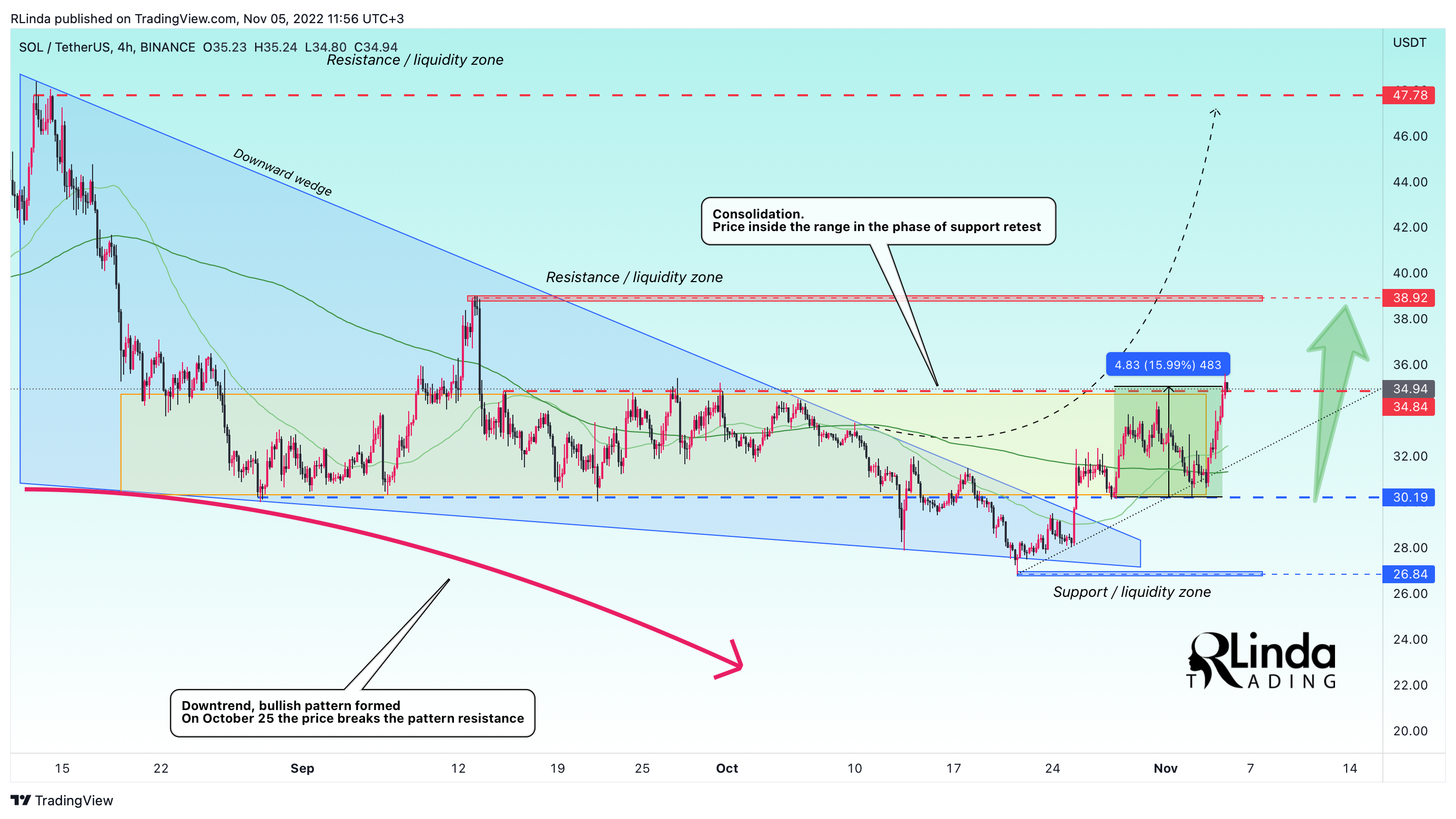 BINANCE:SOLUSDT Chart Image by RLinda