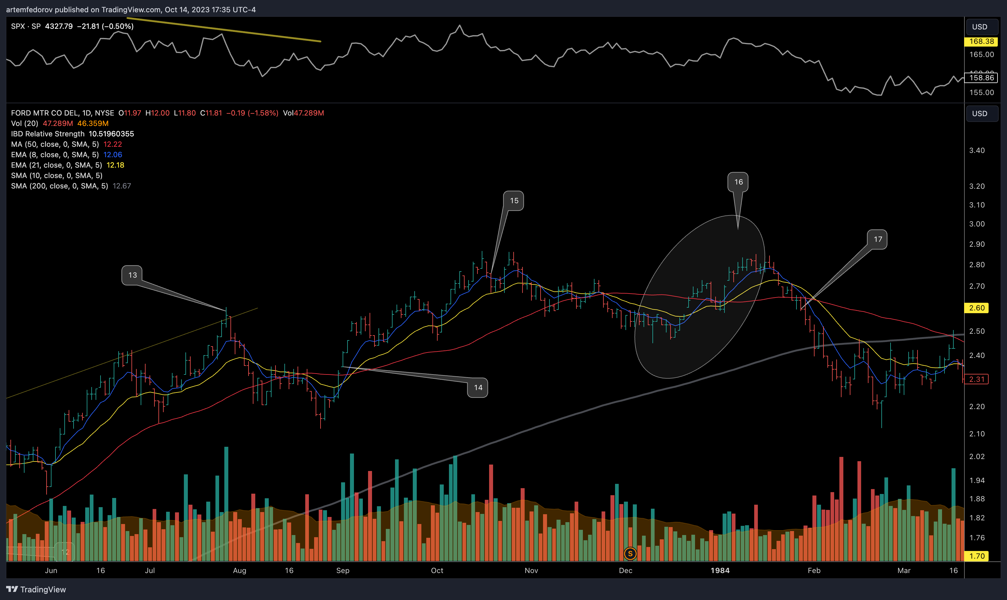 NYSE:F Chart Image by artemfedorov