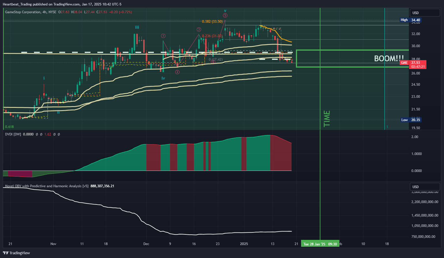 BATS:GME Chart Image by Heartbeat_Trading