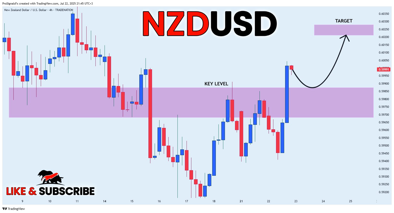 TRADENATION:NZDUSD Chart Image by ProSignalsFx