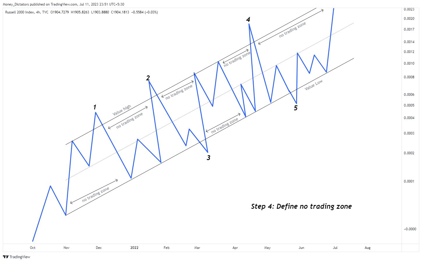 TVC:RUT Chart Image by Money_Dictators