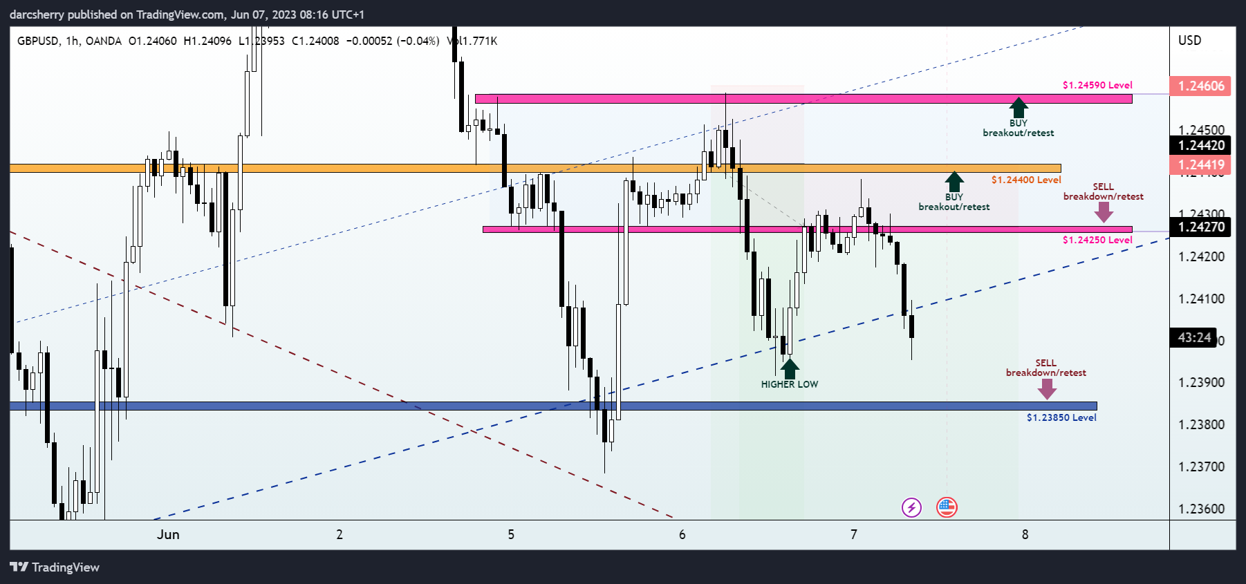 OANDA:GBPUSD Chart Image by darcsherry