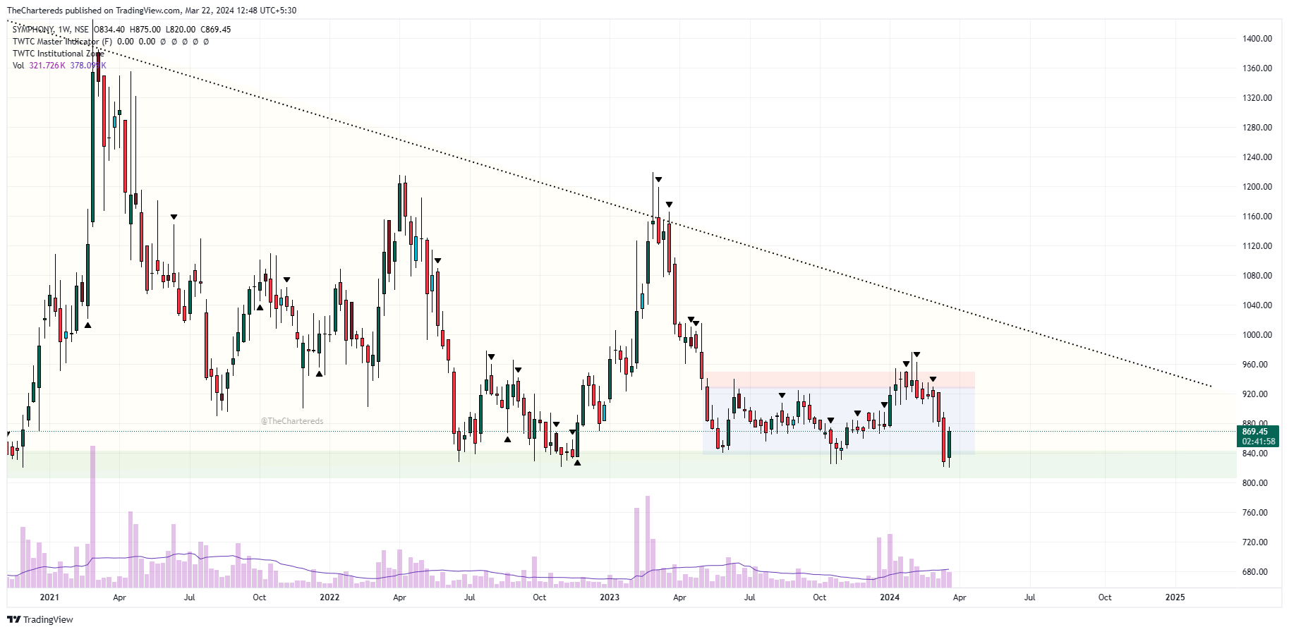 NSE:SYMPHONY Chart Image by TheChartereds