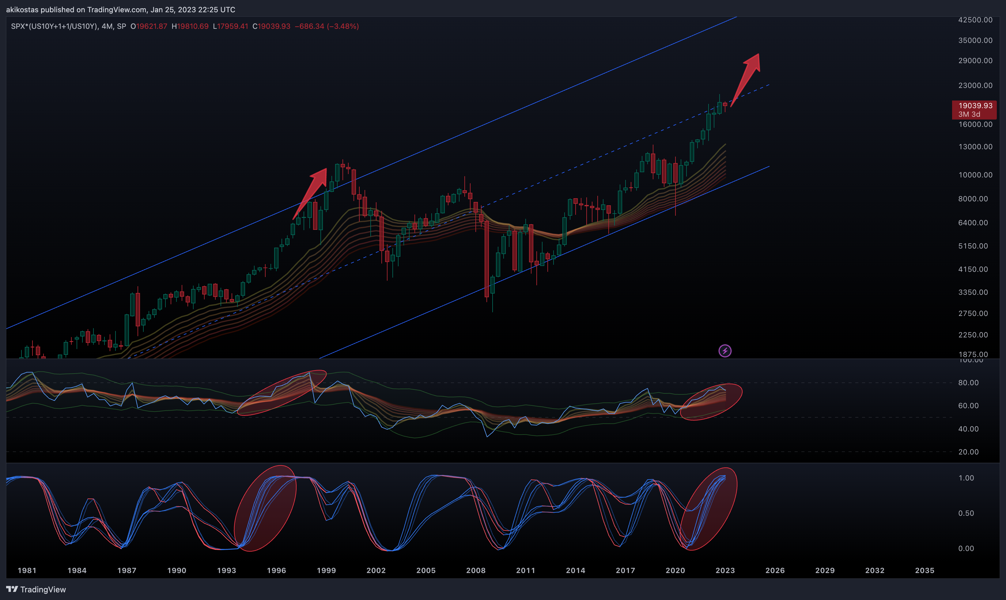 SP:SPX*(TVC:US10Y+1+1/TVC:US10Y) Chart Image by akikostas