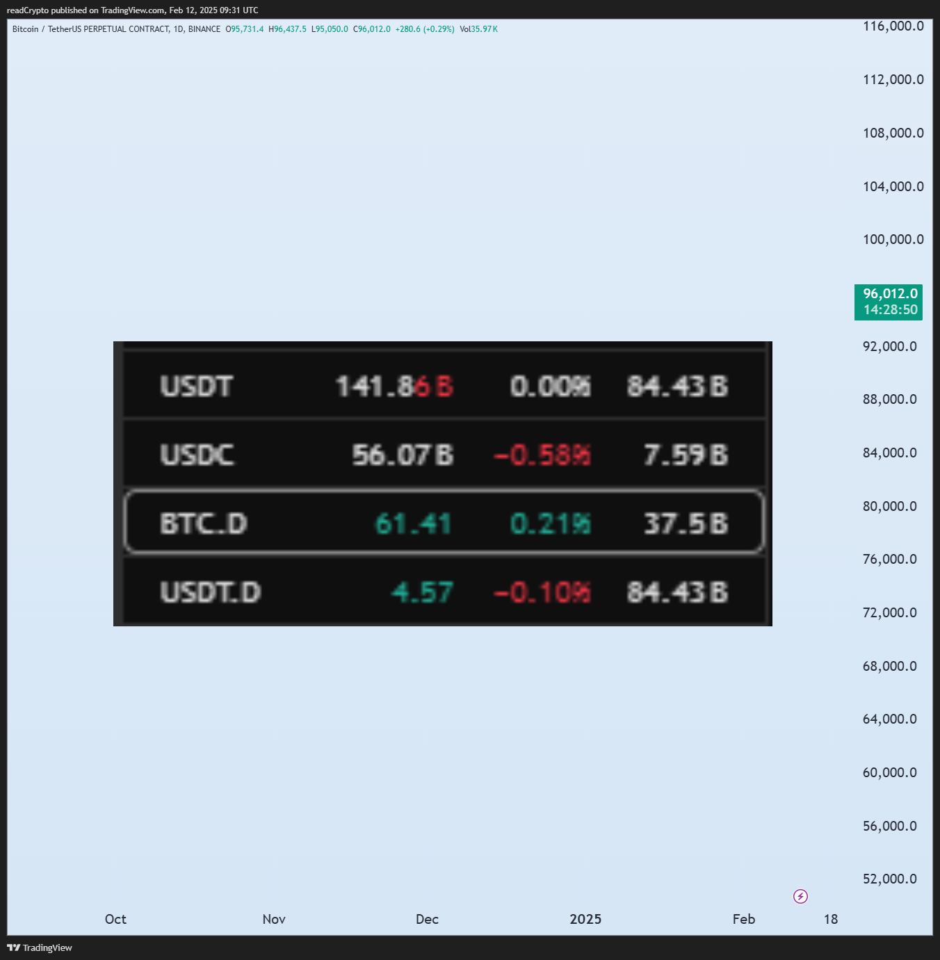 BINANCE:BTCUSDT.P Chart Image by readCrypto
