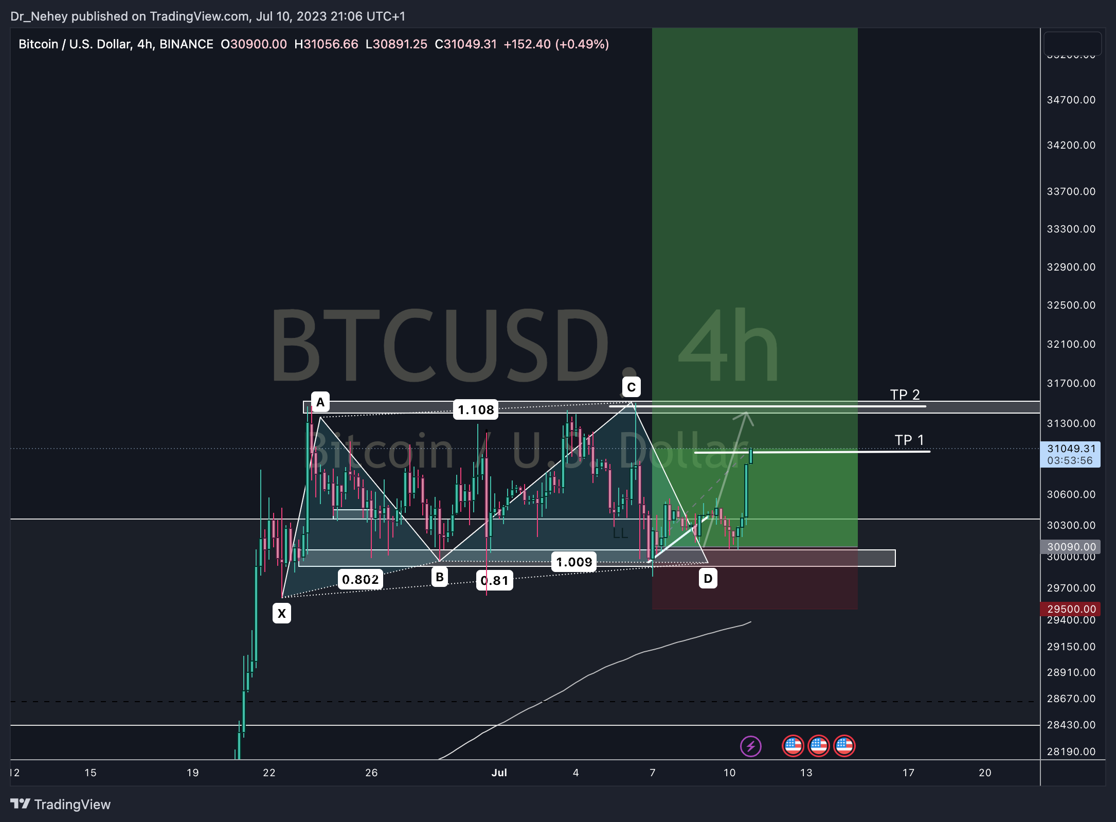 BINANCE:BTCUSD Chart Image by DN_Trades