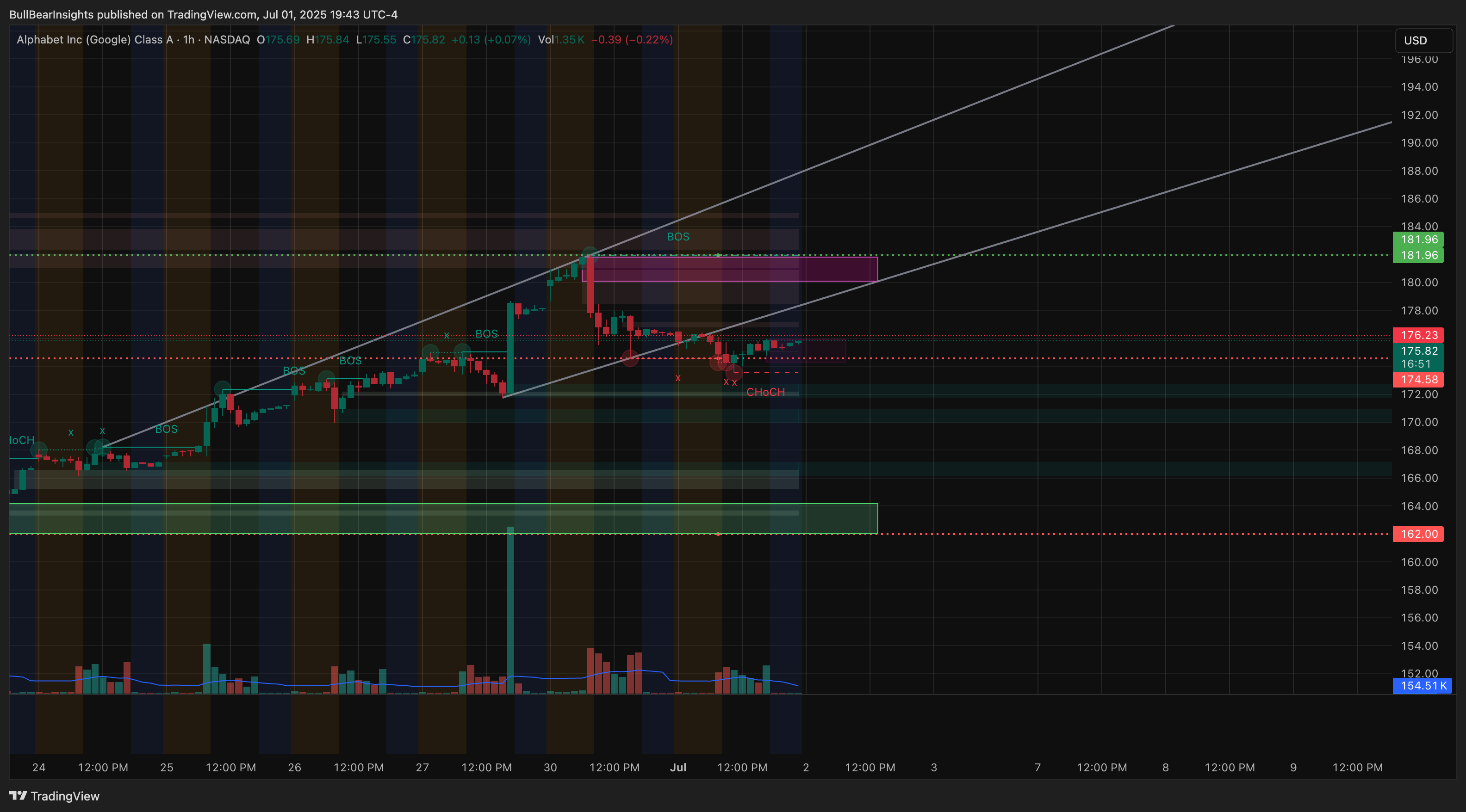 BATS:GOOGL Chart Image by BullBearInsights