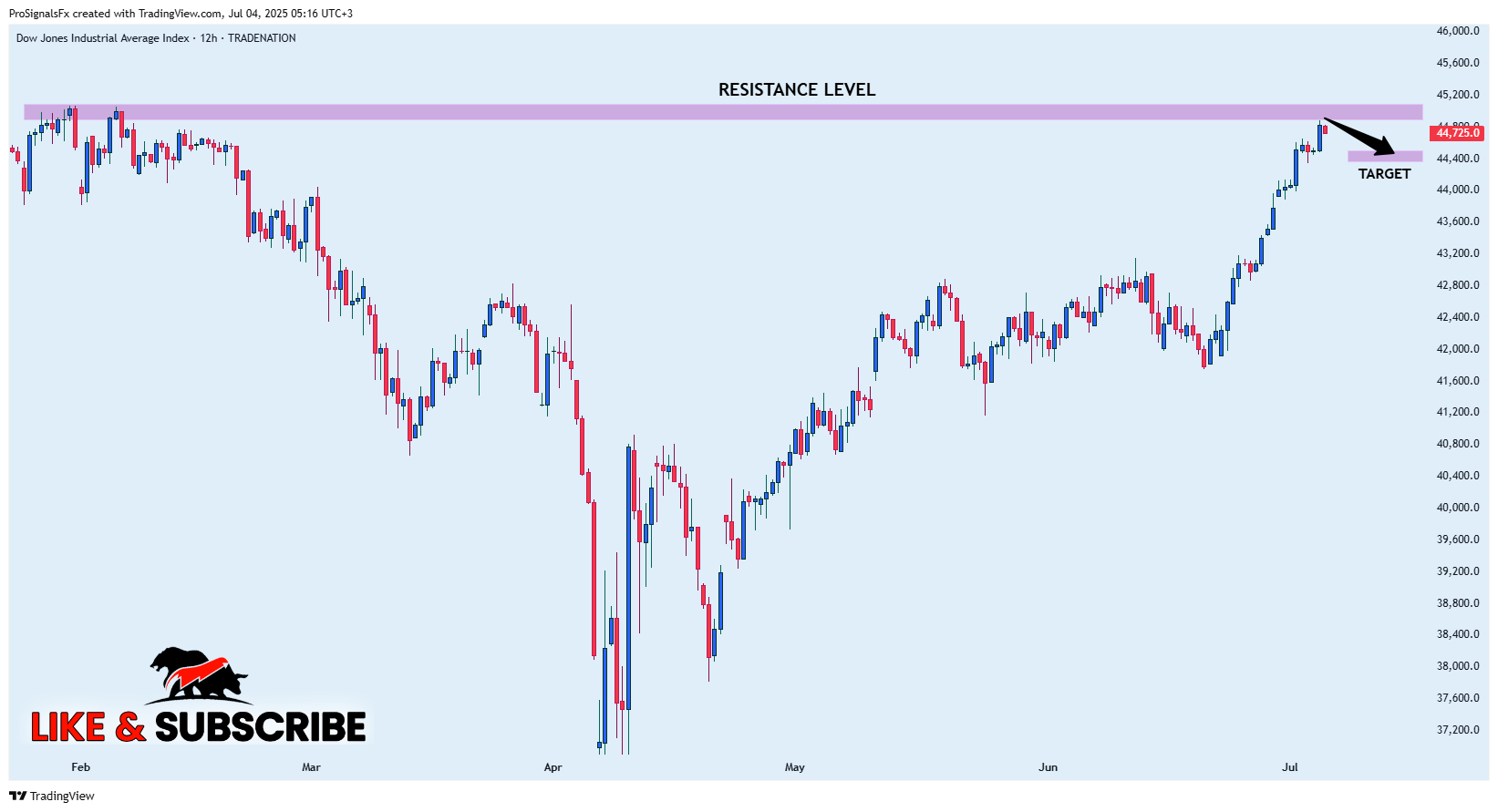 TRADENATION:US30 Chart Image by ProSignalsFx