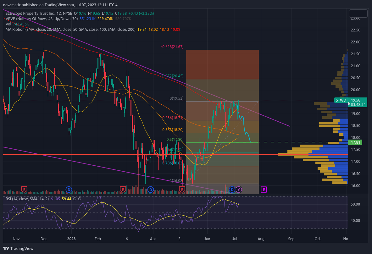 NYSE:STWD Chart Image by novamatic