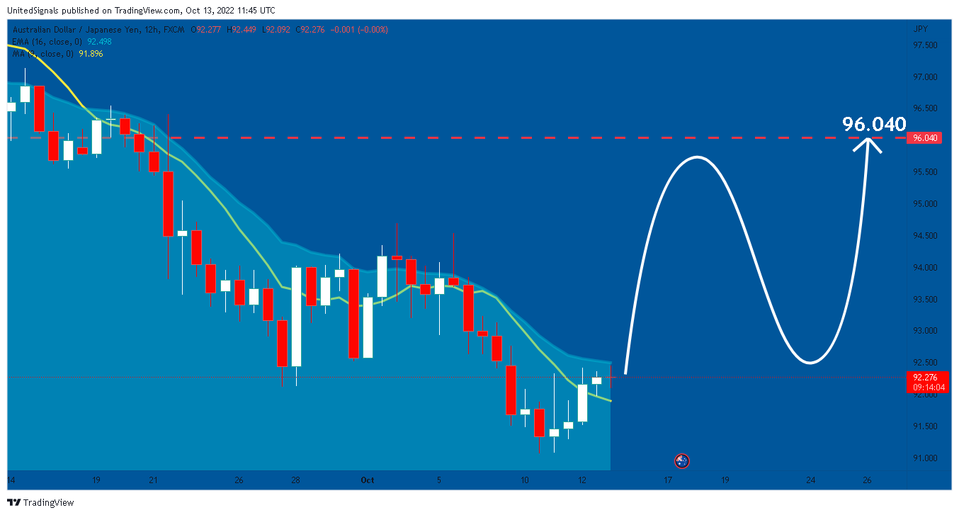 FX:AUDJPY Chart Image by UnitedSignals