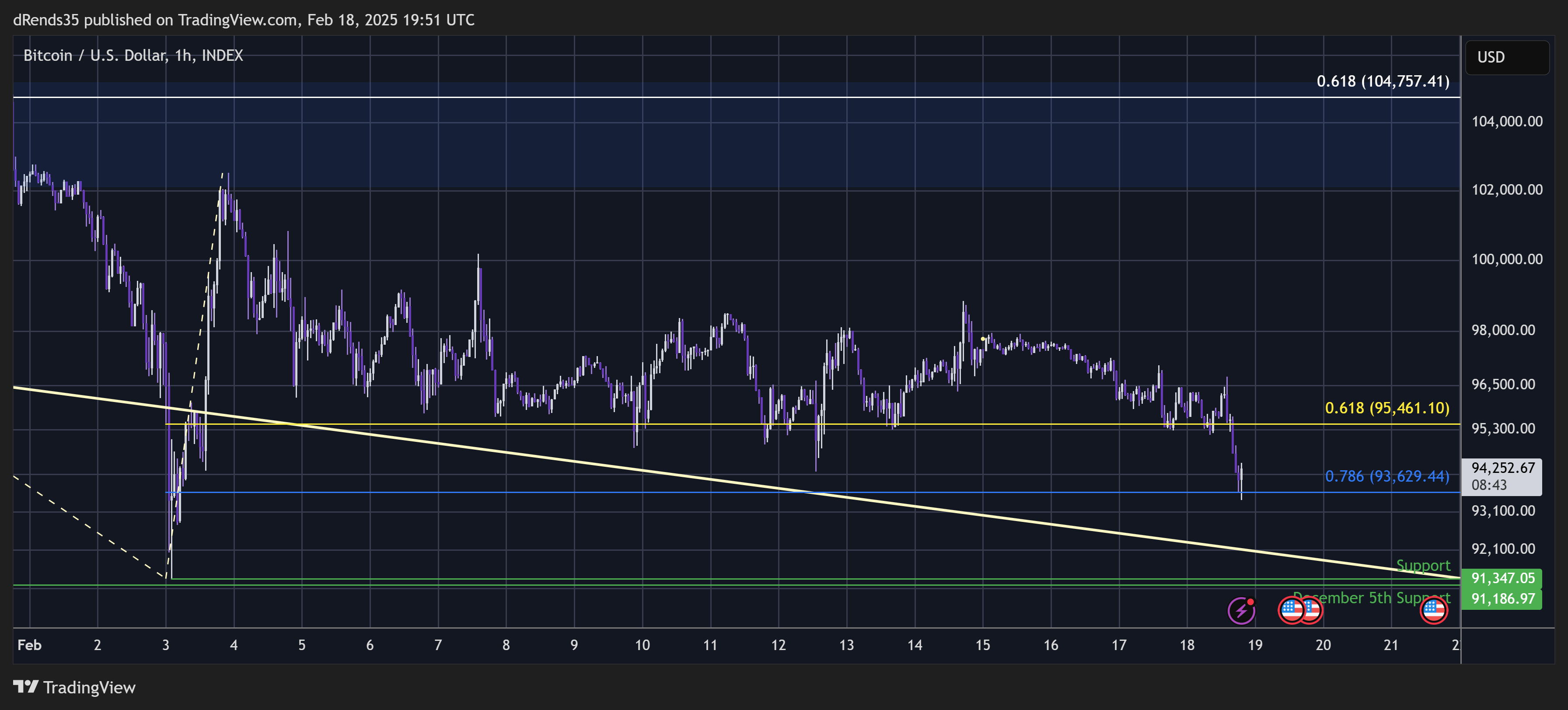 INDEX:BTCUSD Chart Image by dRends35