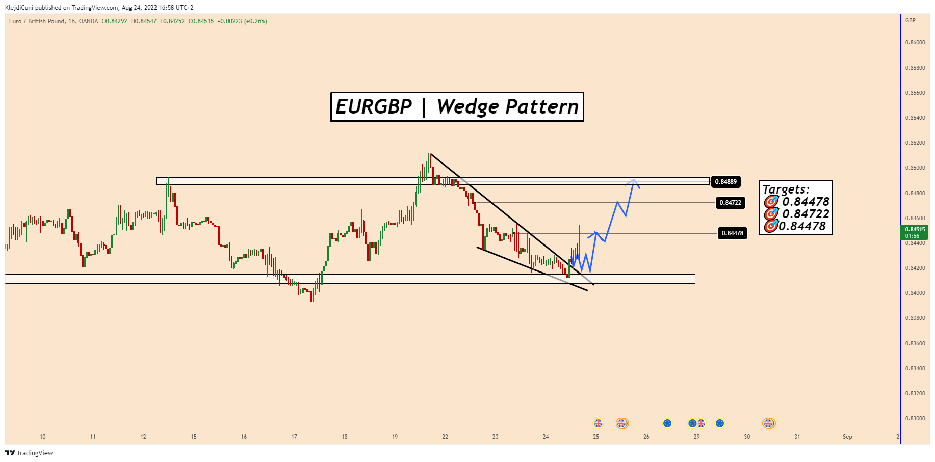 OANDA:EURGBP Chart Image by KlejdiCuni