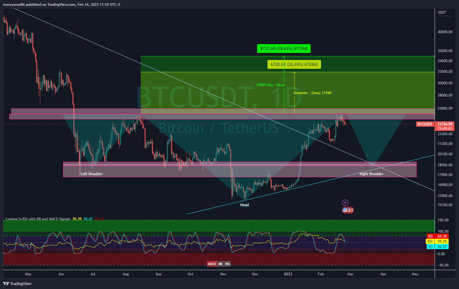 BINANCE:BTCUSDT Chart Image by emreyavuz84