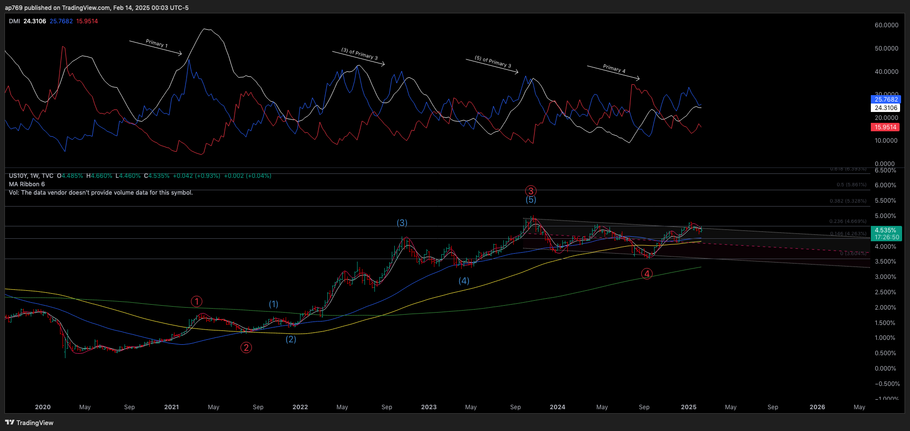 TVC:US10Y Chart Image by ap769