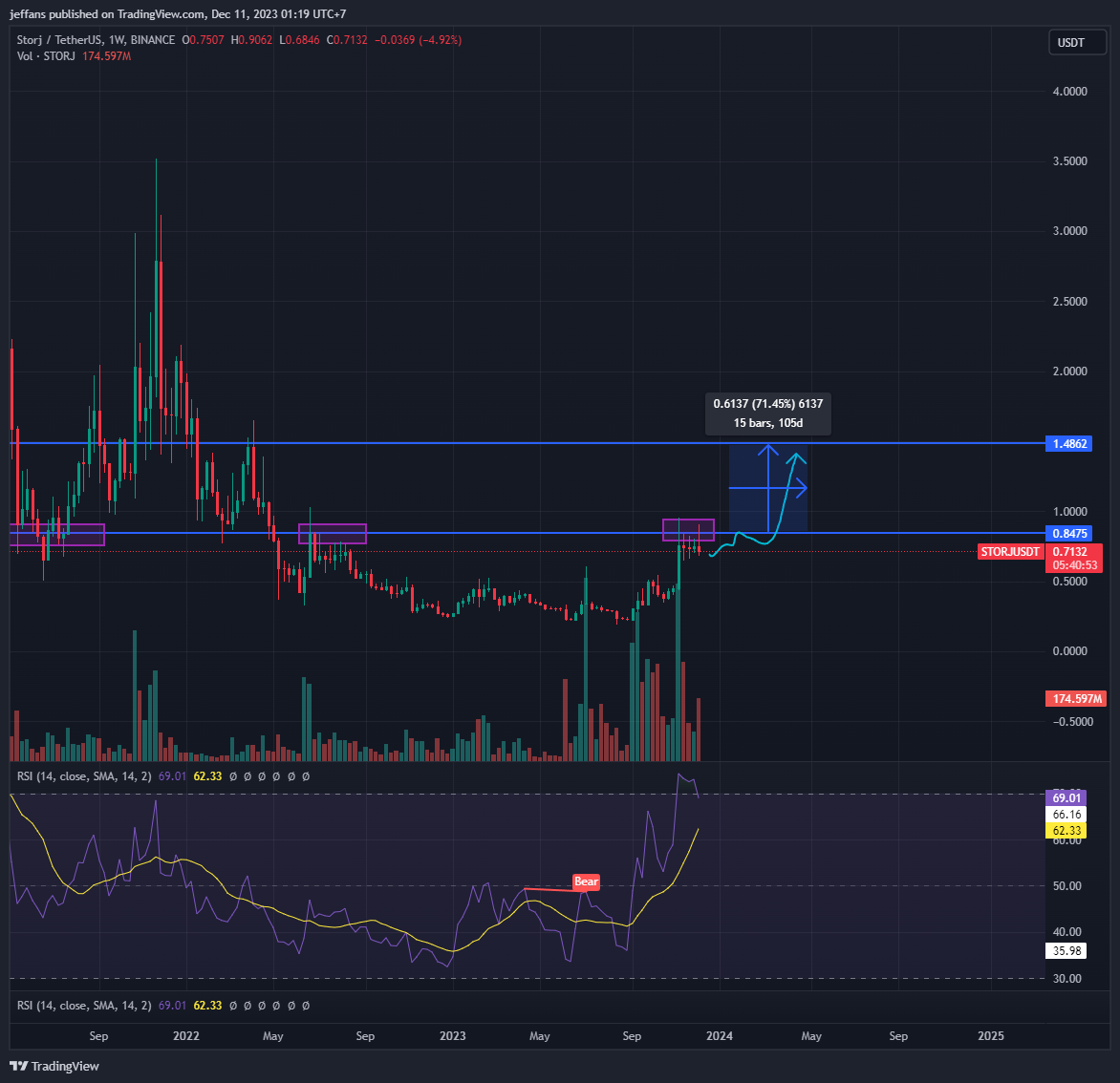 BINANCE:STORJUSDT Chart Image by jeffans