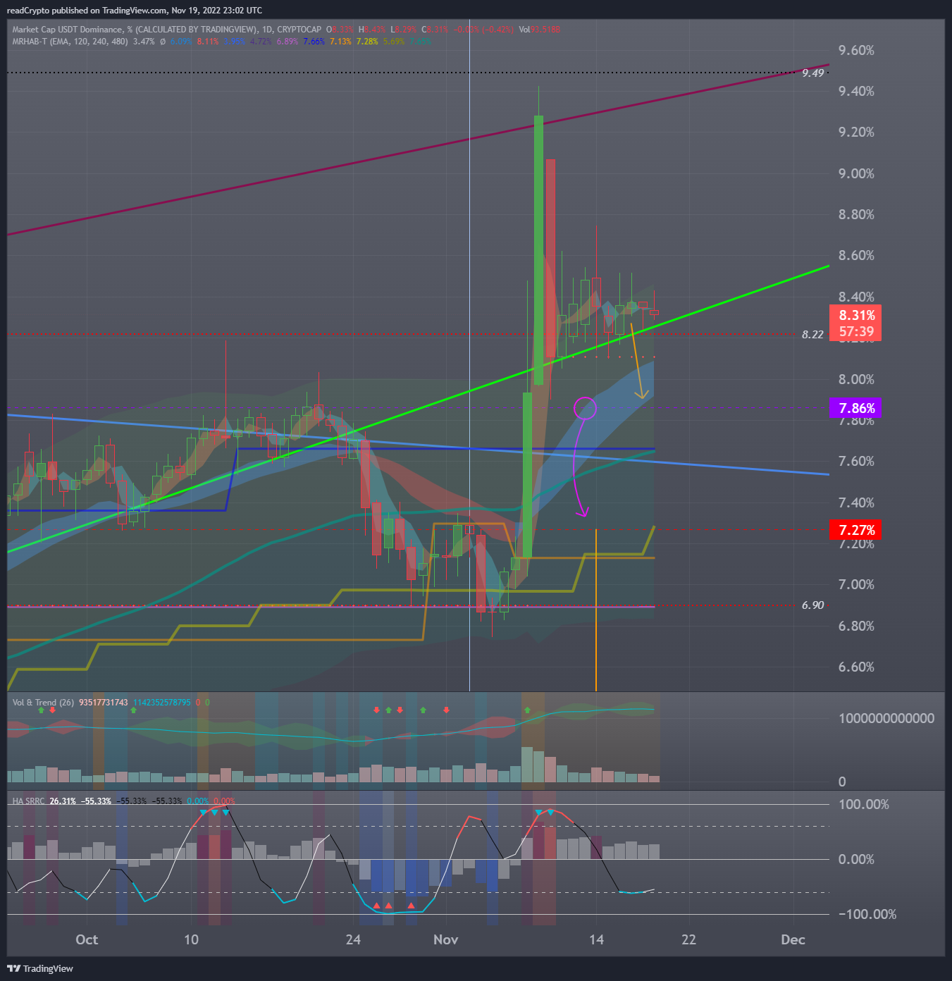 CRYPTOCAP:USDT.D Chart Image by readCrypto