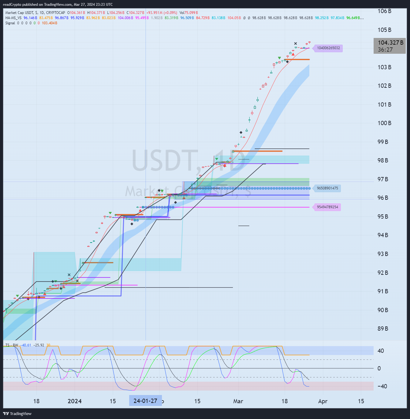 CRYPTOCAP:USDT Chart Image by readCrypto