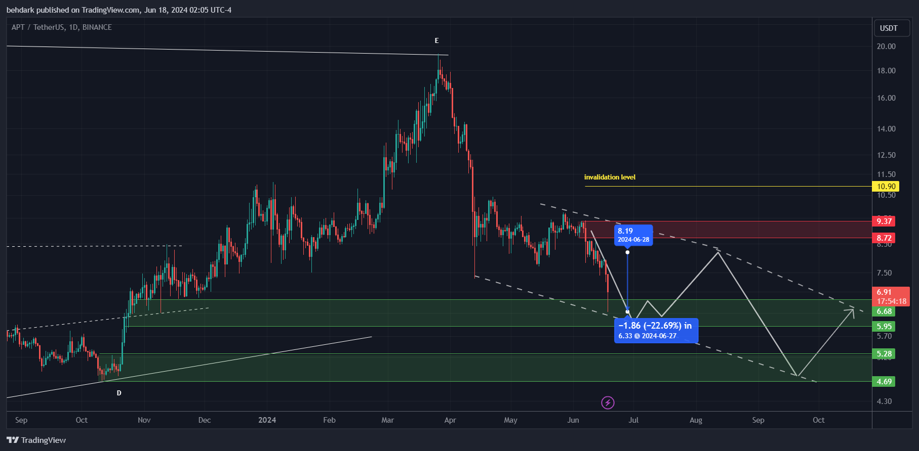BINANCE:APTUSDT Chart Image by behdark