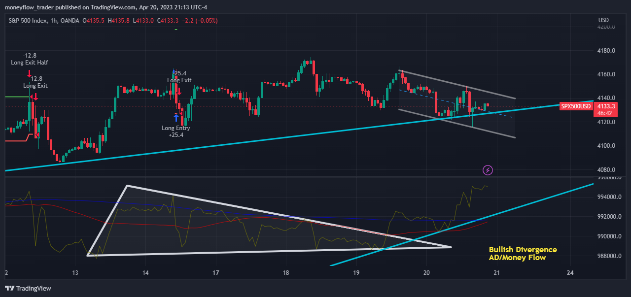 OANDA:SPX500USD Chart Image by moneyflow_trader