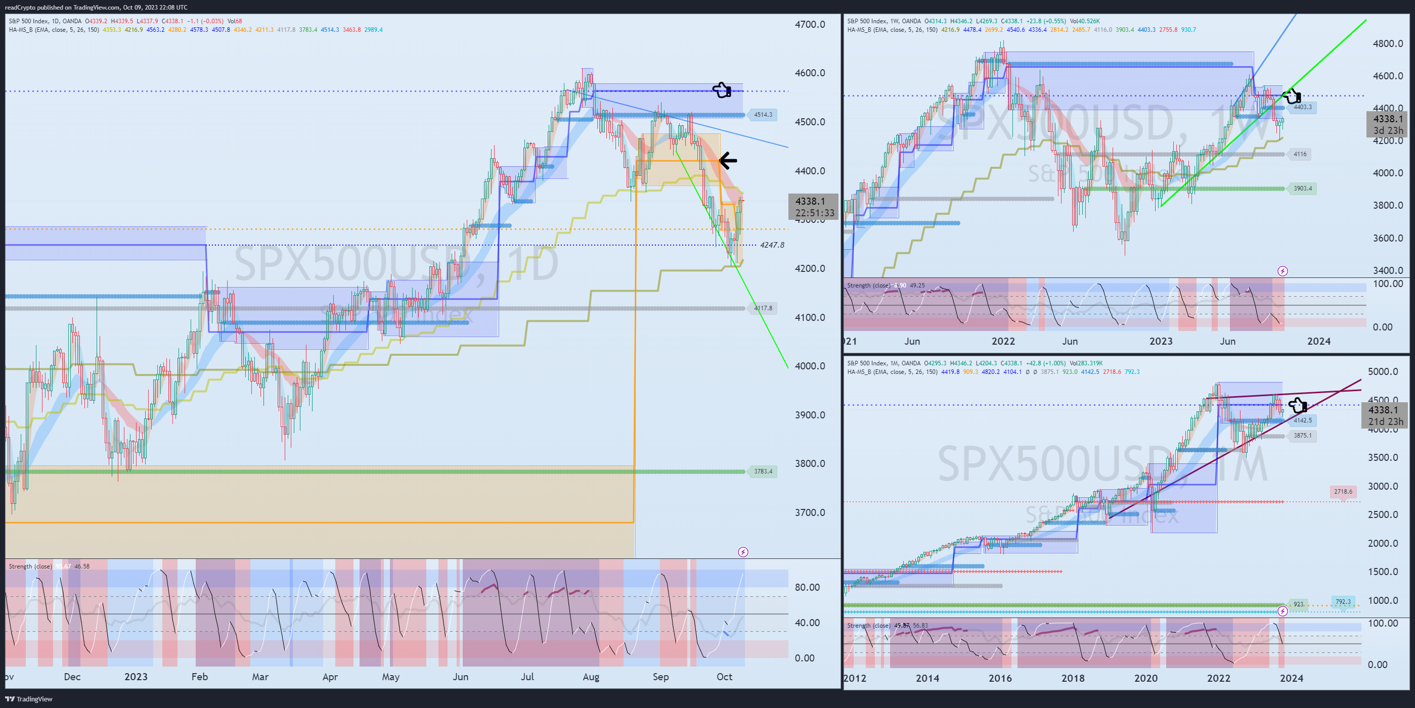 OANDA:SPX500USD Chart Image by readCrypto