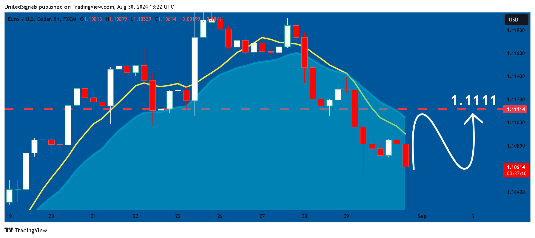 FX:EURUSD Chart Image by UnitedSignals