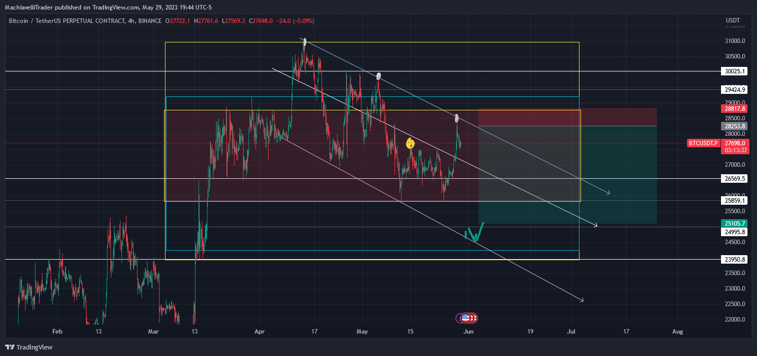 BINANCE:BTCUSDT.P Chart Image by MachiavelliTrader