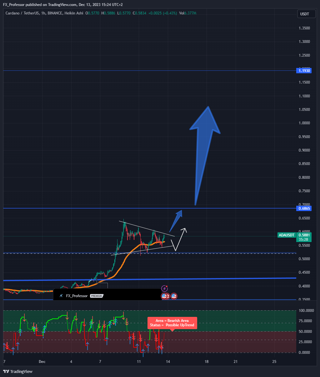 BINANCE:ADAUSDT Chart Image by FX_Professor