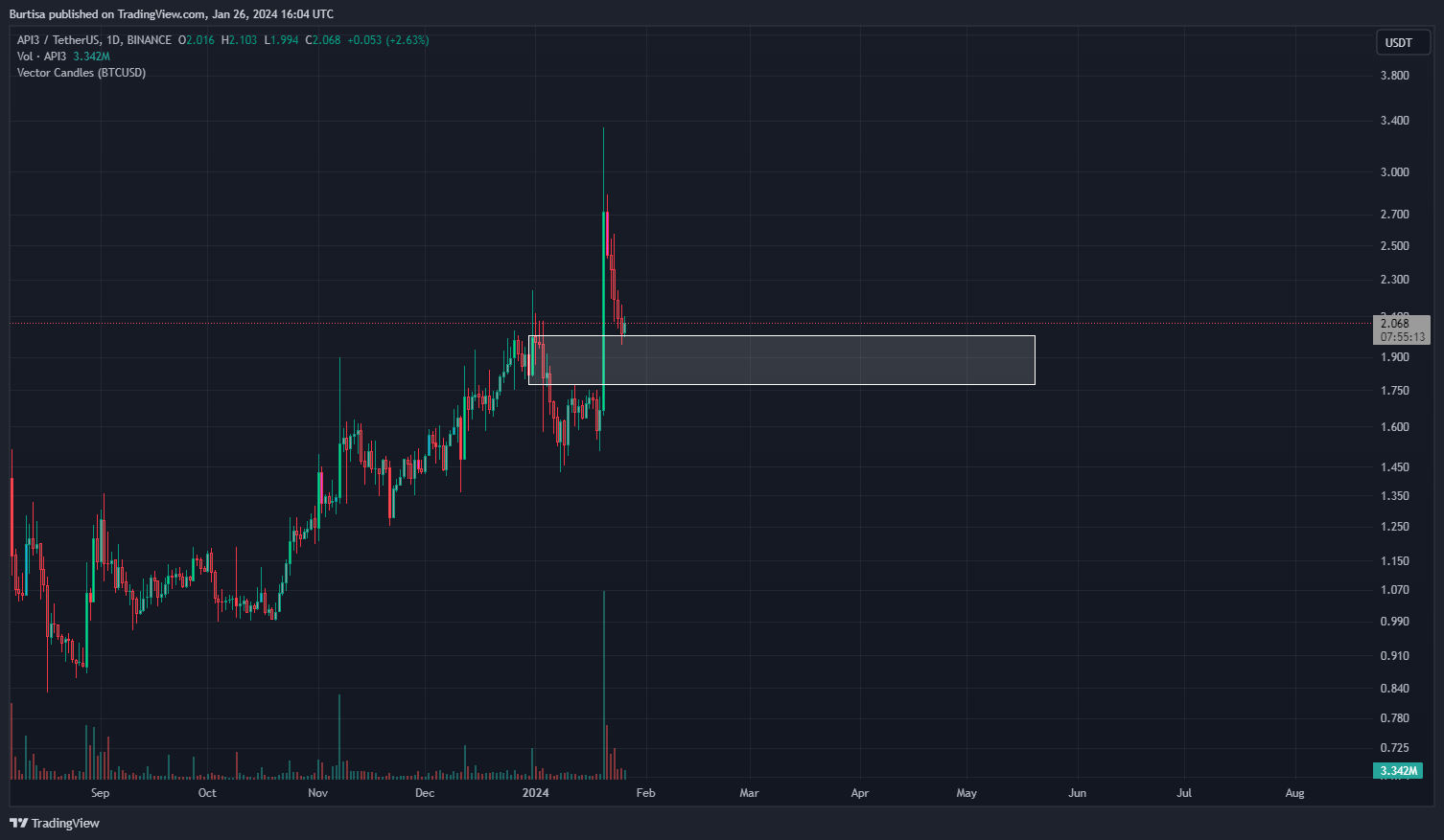 BINANCE:API3USDT Chart Image by learnfromfailure