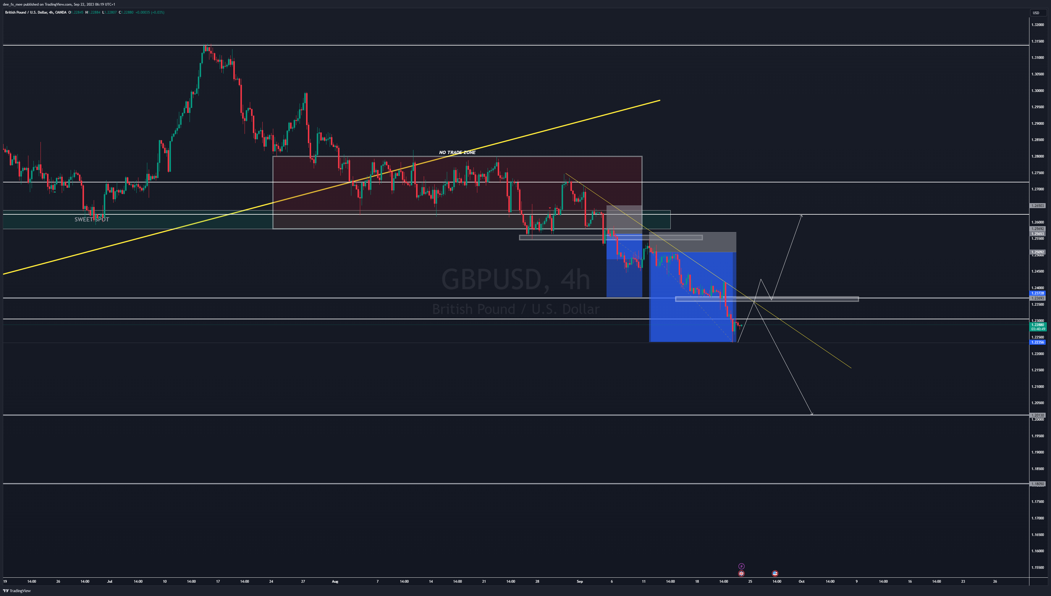 OANDA:GBPUSD Chart Image by Adefxc