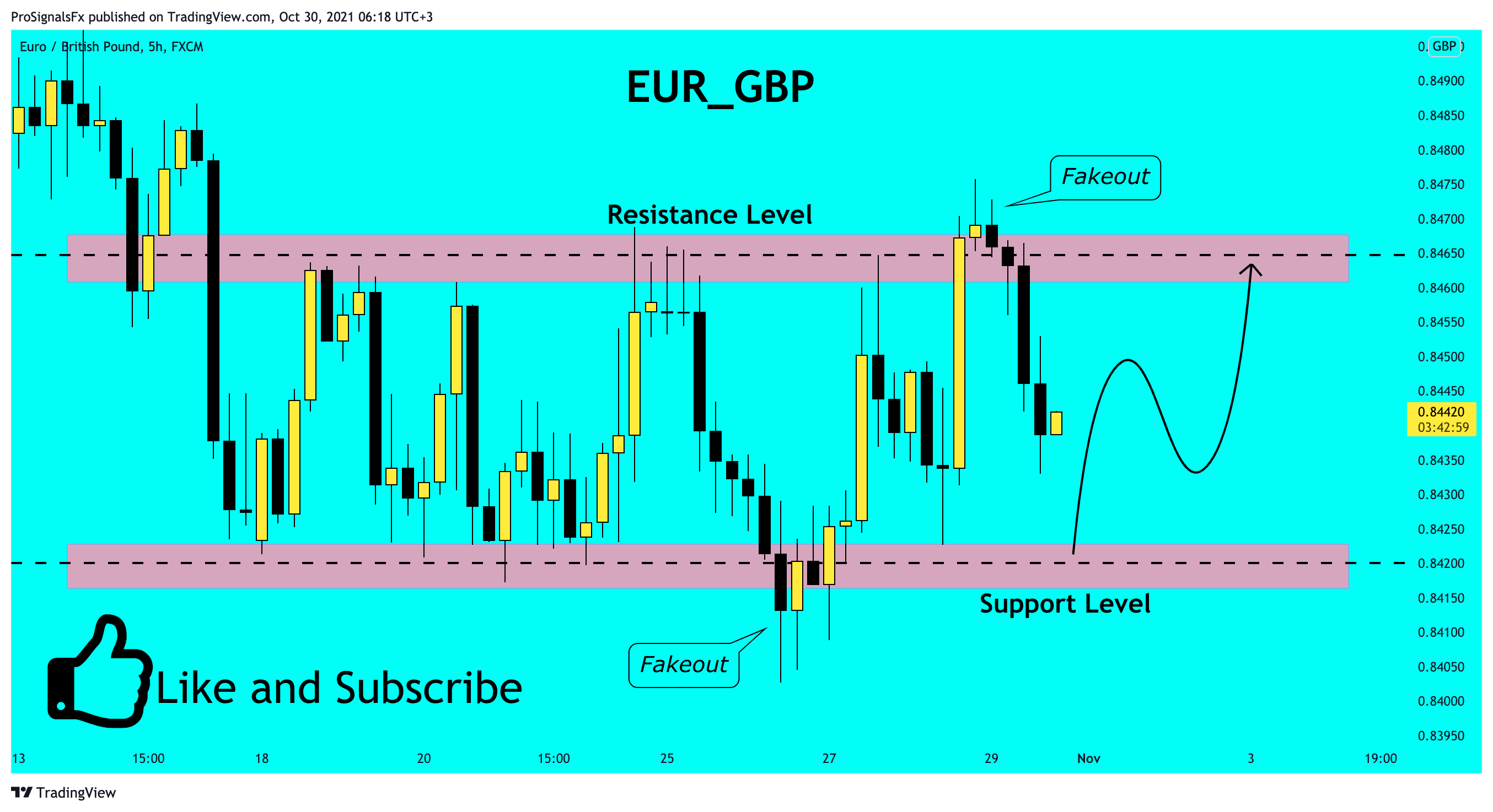  Chart Image by ProSignalsFx