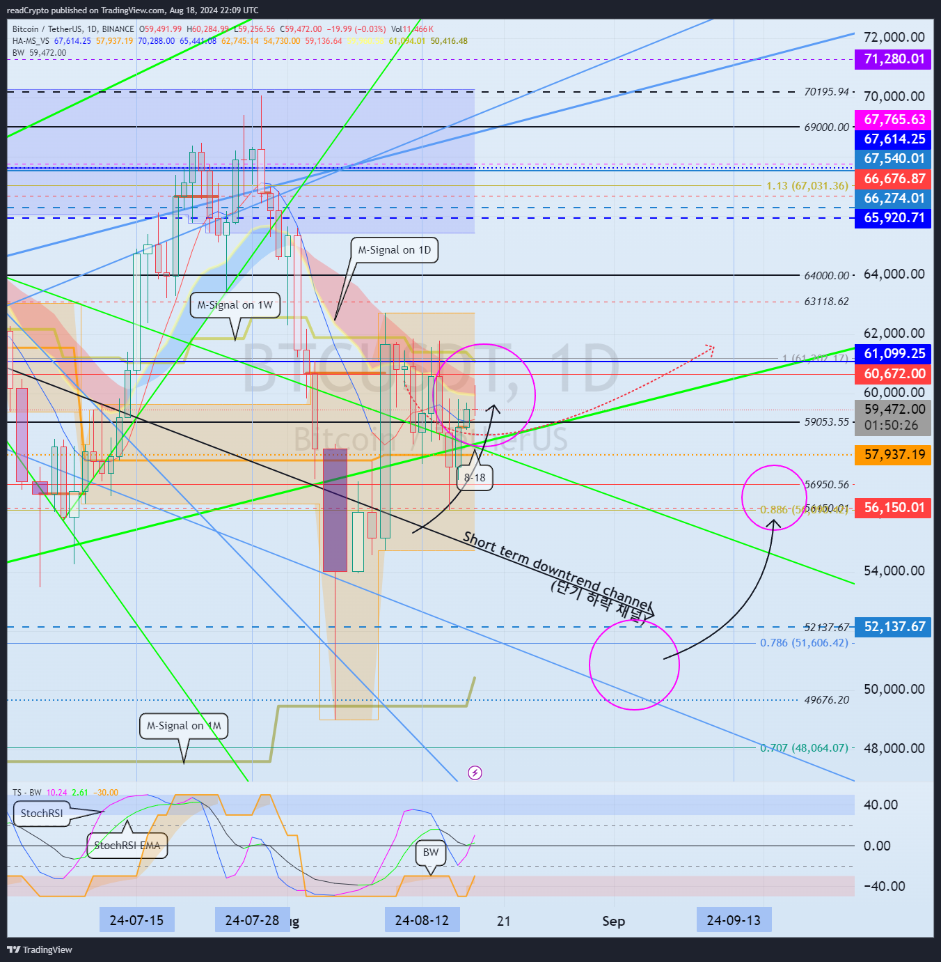 BINANCE:BTCUSDT Chart Image by readCrypto