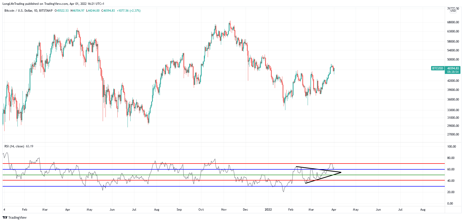 BITSTAMP:BTCUSD Chart Image by LongLifeTrading