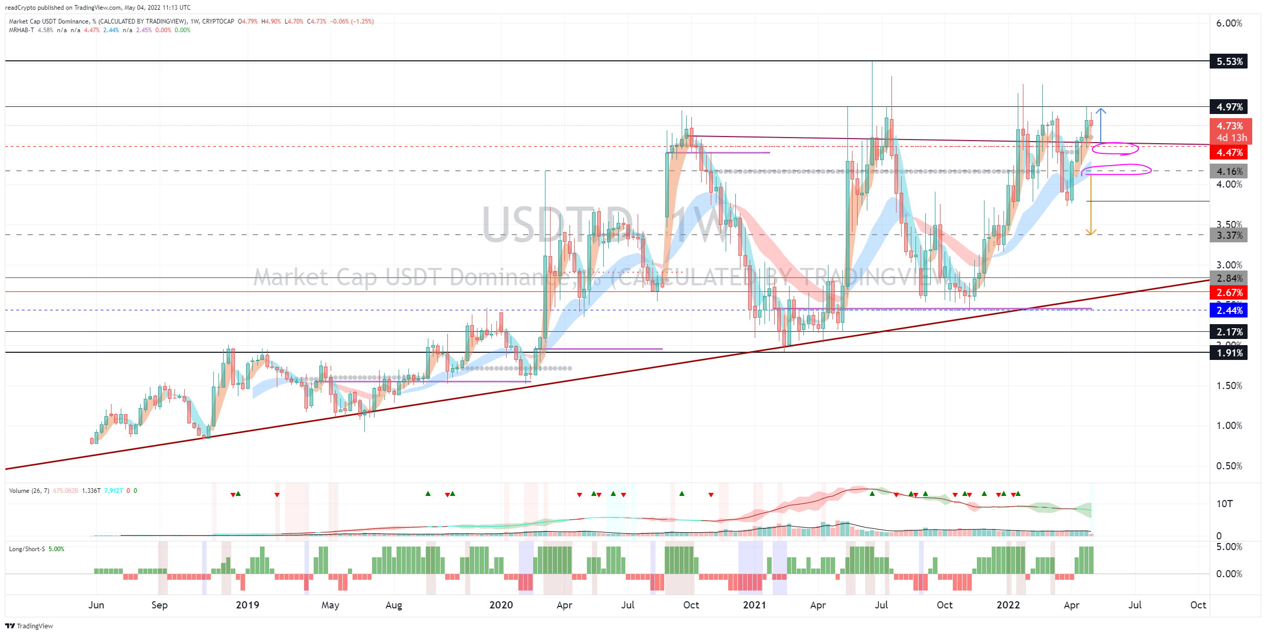 CRYPTOCAP:USDT.D Chart Image by readCrypto