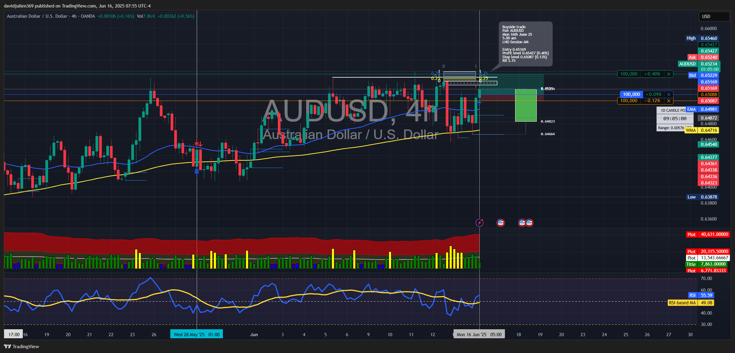 OANDA:AUDUSD Chart Image by davidjulien369