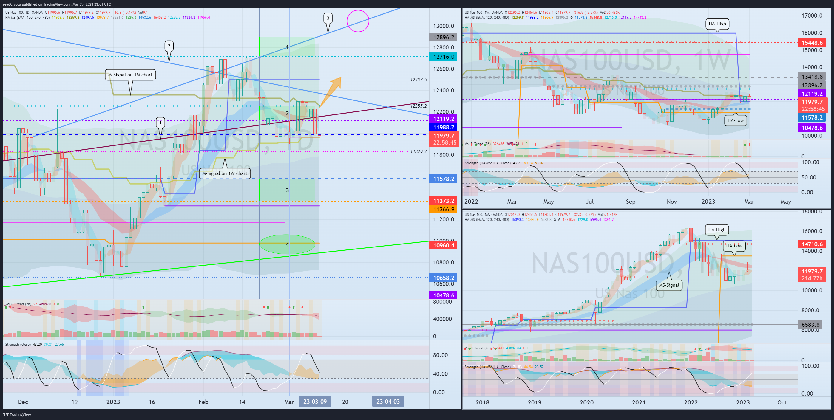 OANDA:NAS100USD Chart Image by readCrypto