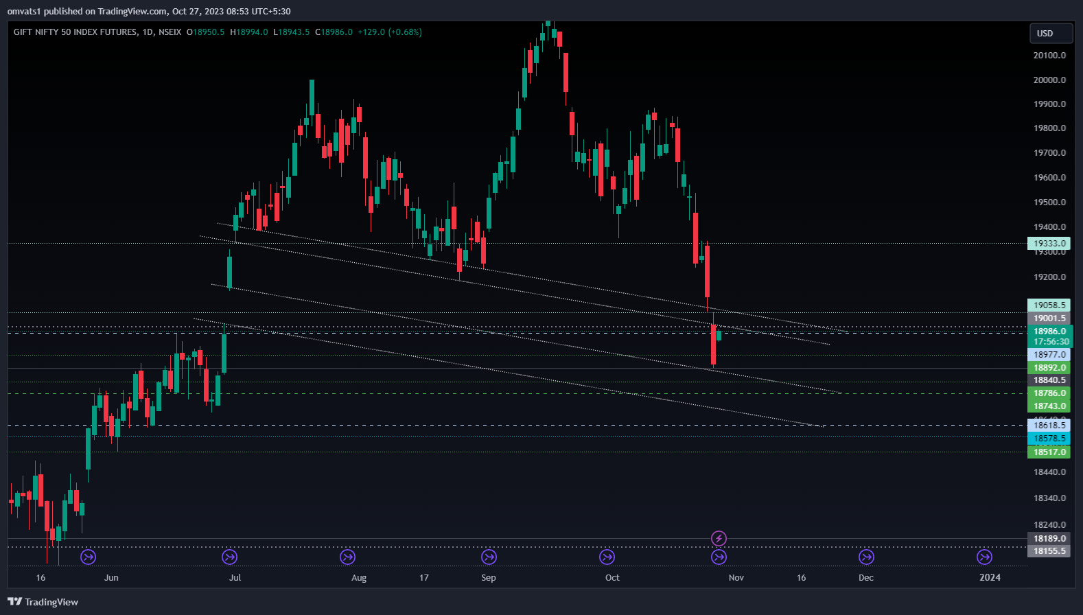 NSEIX:NIFTY1! Chart Image by omvats1