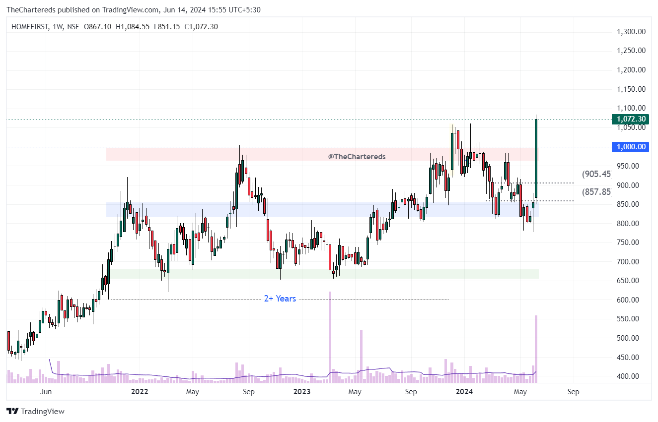 NSE:HOMEFIRST Chart Image by TheChartereds