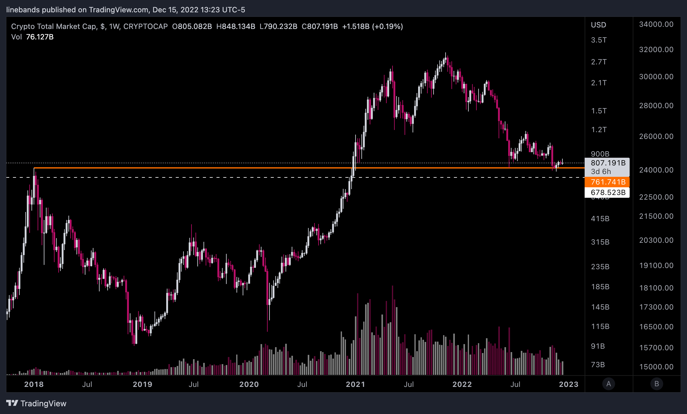 CRYPTOCAP:TOTAL Chart Image by linebands