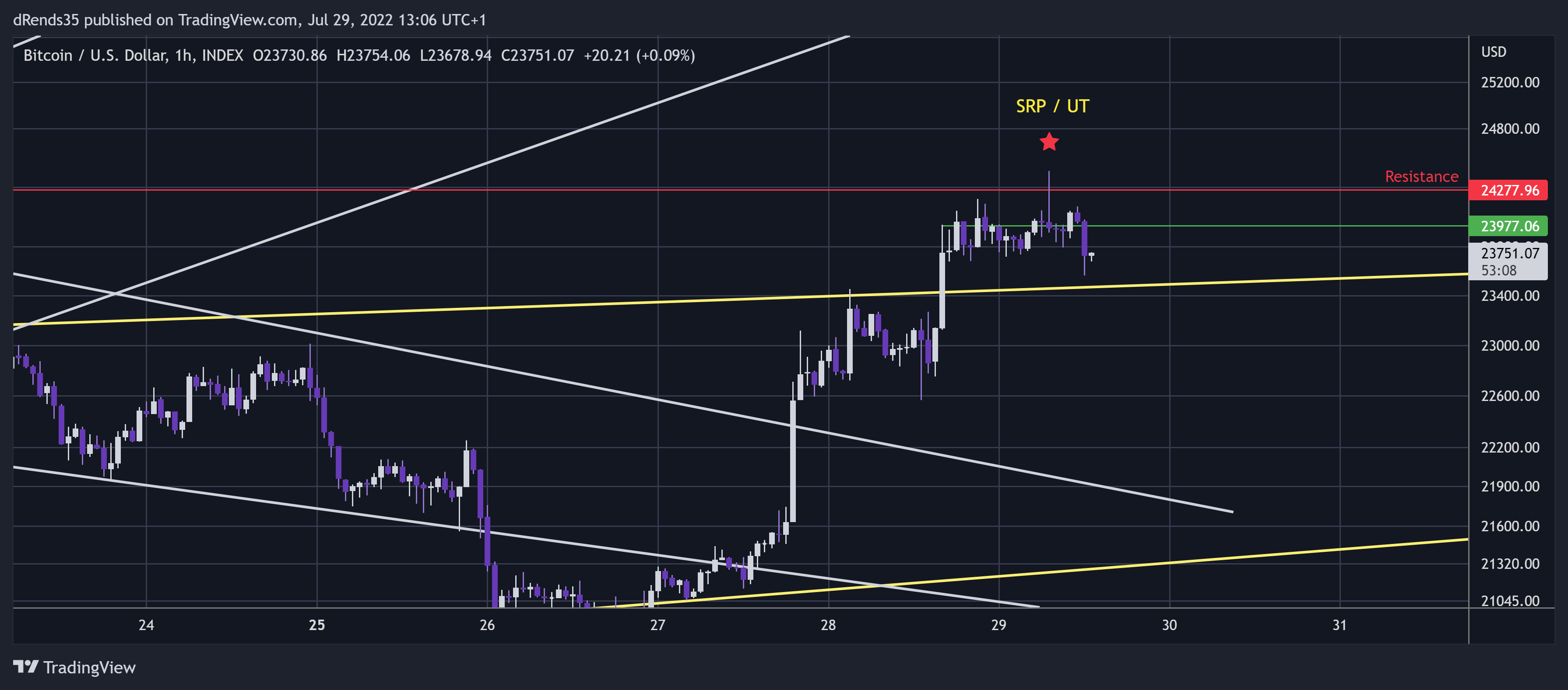 INDEX:BTCUSD Chart Image by dRends35